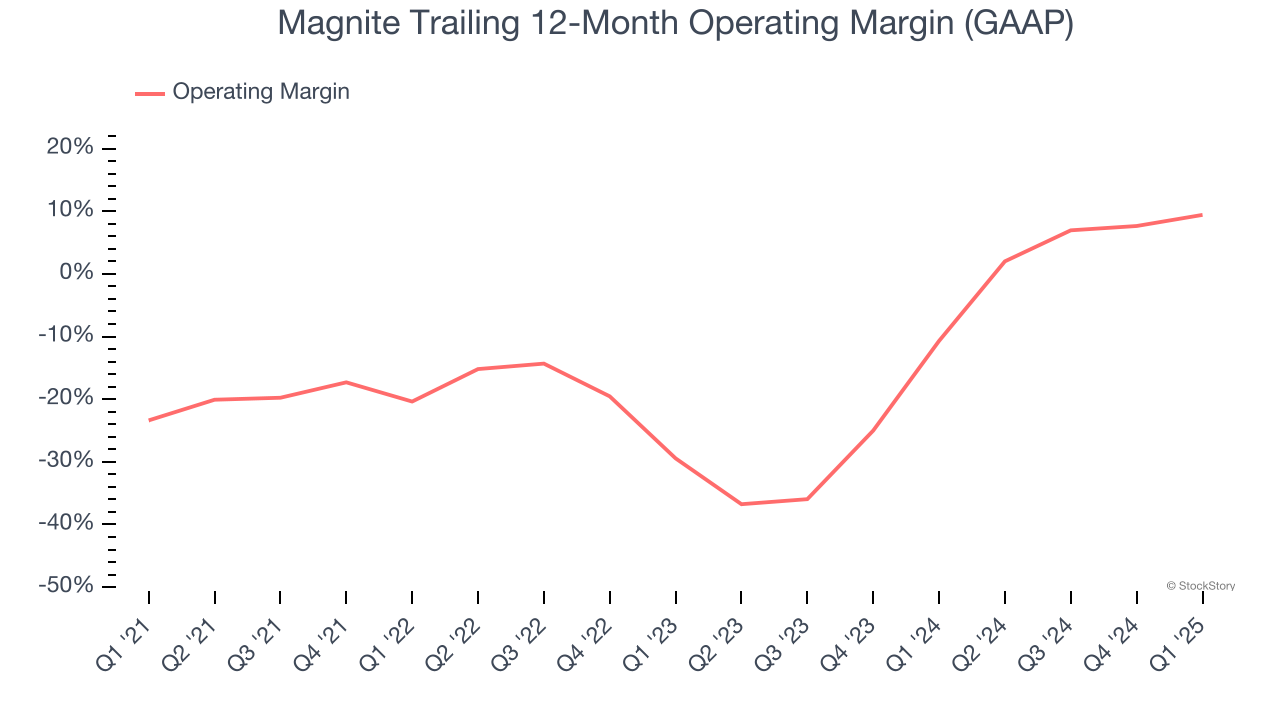 Magnite Trailing 12-Month Operating Margin (GAAP)