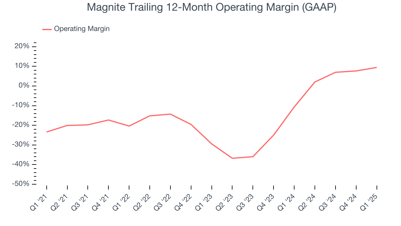 Magnite Trailing 12-Month Operating Margin (GAAP)