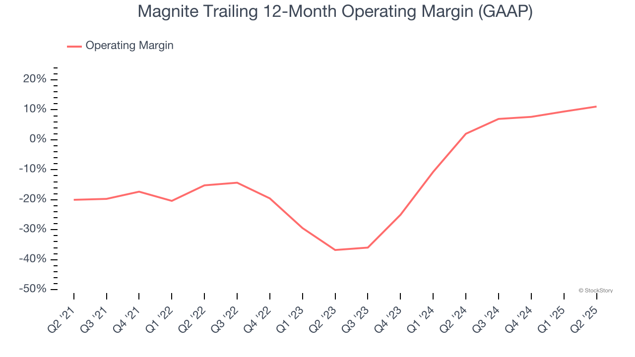 Magnite Trailing 12-Month Operating Margin (GAAP)