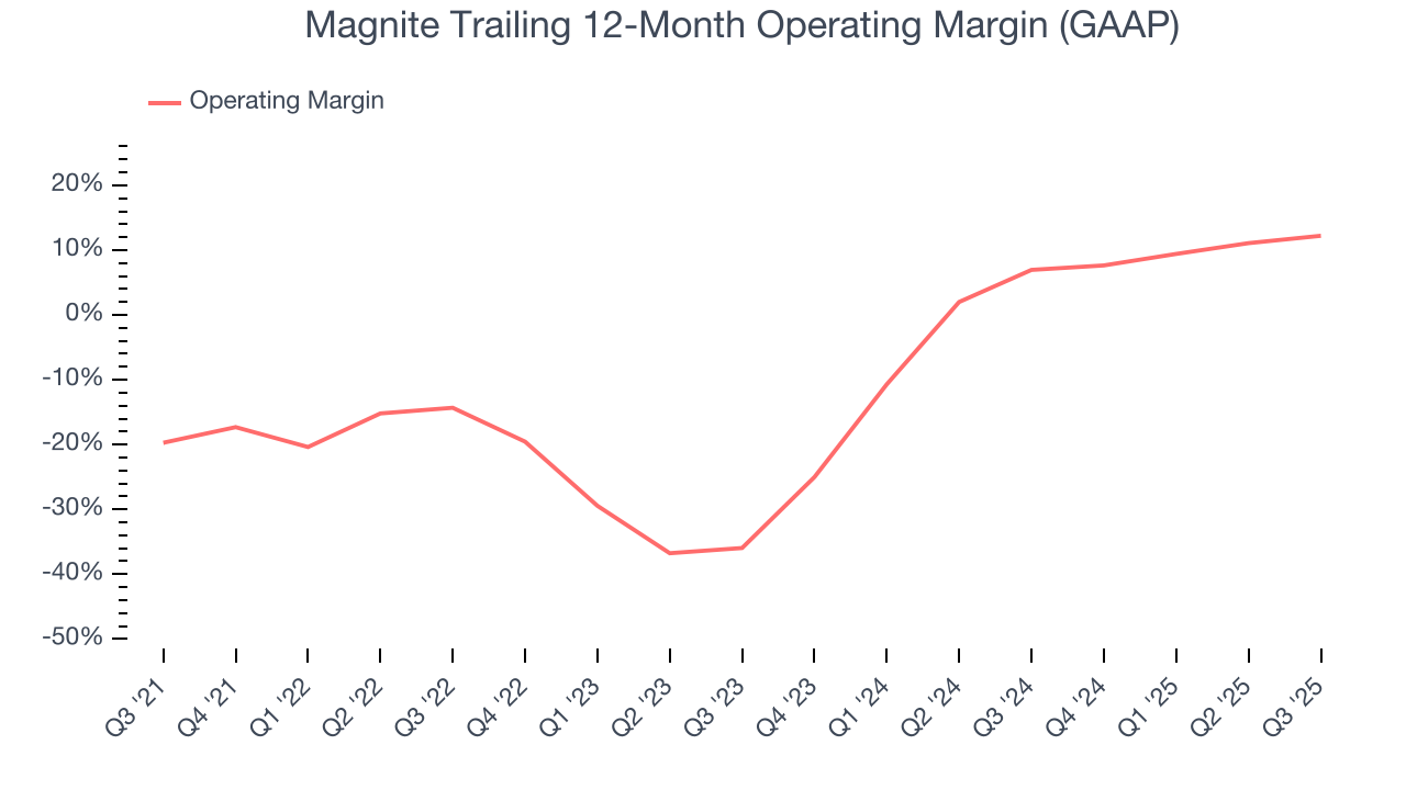 Magnite Trailing 12-Month Operating Margin (GAAP)