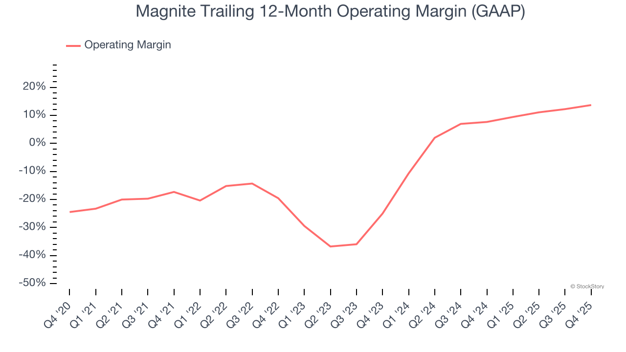 Magnite Trailing 12-Month Operating Margin (GAAP)