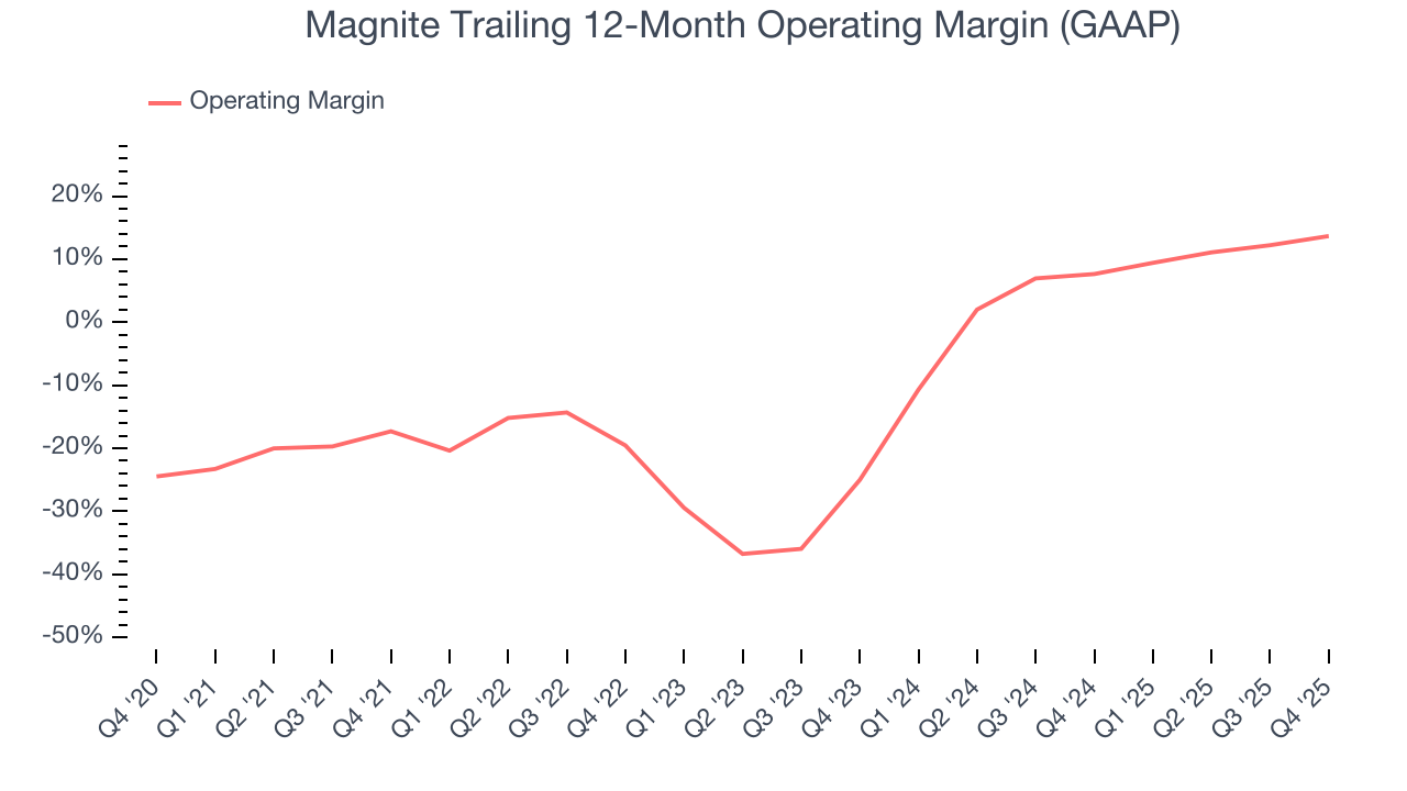 Magnite Trailing 12-Month Operating Margin (GAAP)