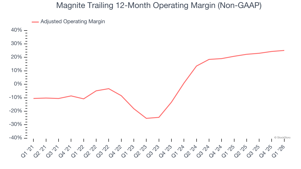 Magnite Trailing 12-Month Operating Margin (Non-GAAP)