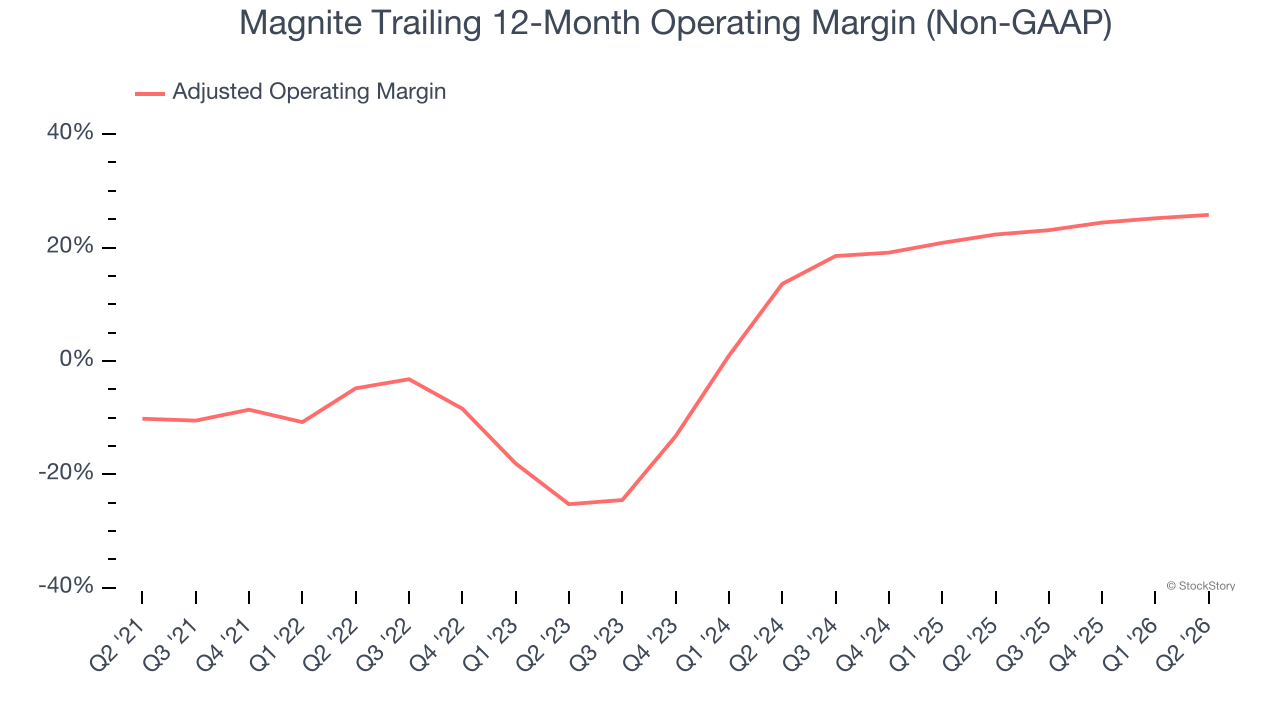 Magnite Trailing 12-Month Operating Margin (Non-GAAP)