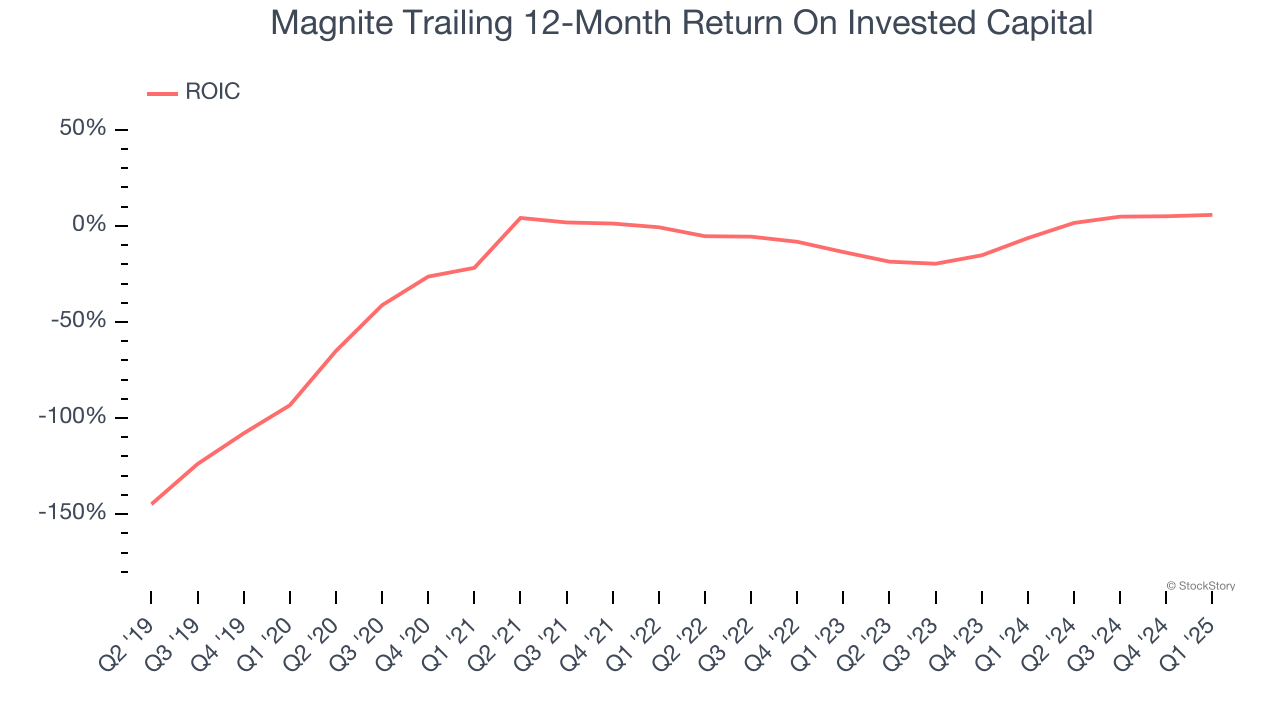 Magnite Trailing 12-Month Return On Invested Capital