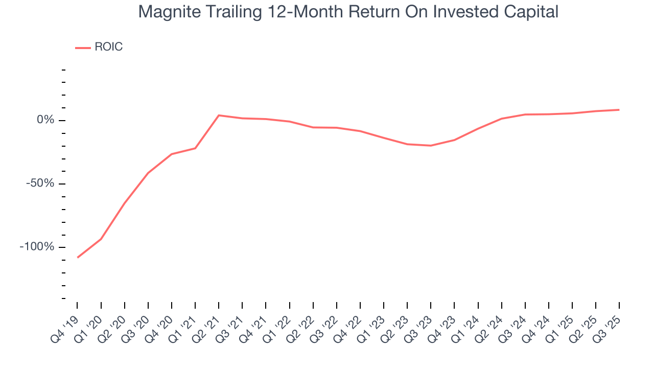Magnite Trailing 12-Month Return On Invested Capital