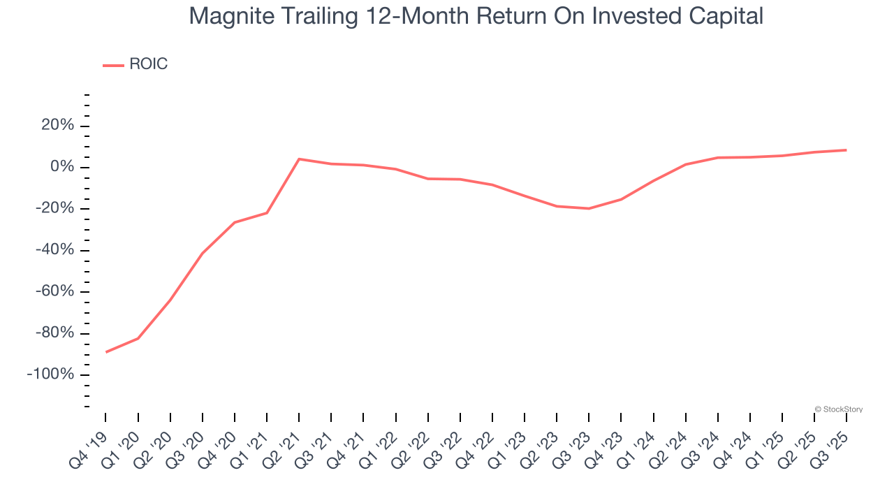 Magnite Trailing 12-Month Return On Invested Capital