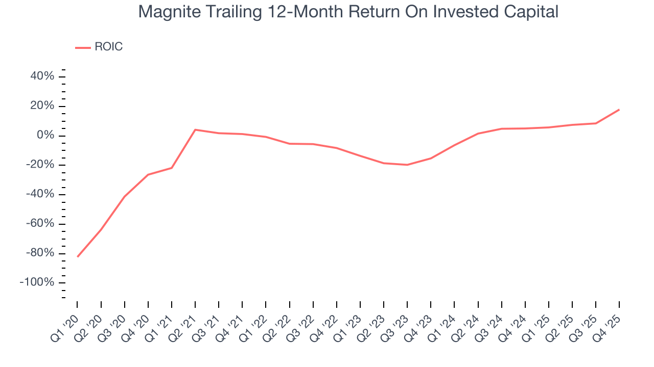 Magnite Trailing 12-Month Return On Invested Capital