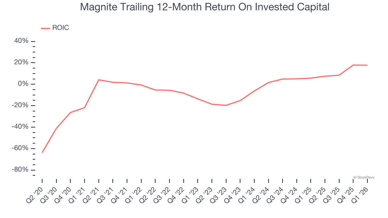 Magnite Trailing 12-Month Return On Invested Capital