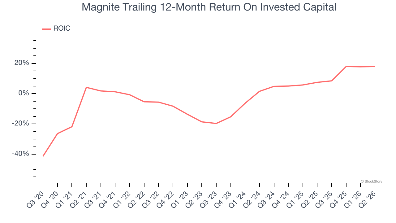Magnite Trailing 12-Month Return On Invested Capital