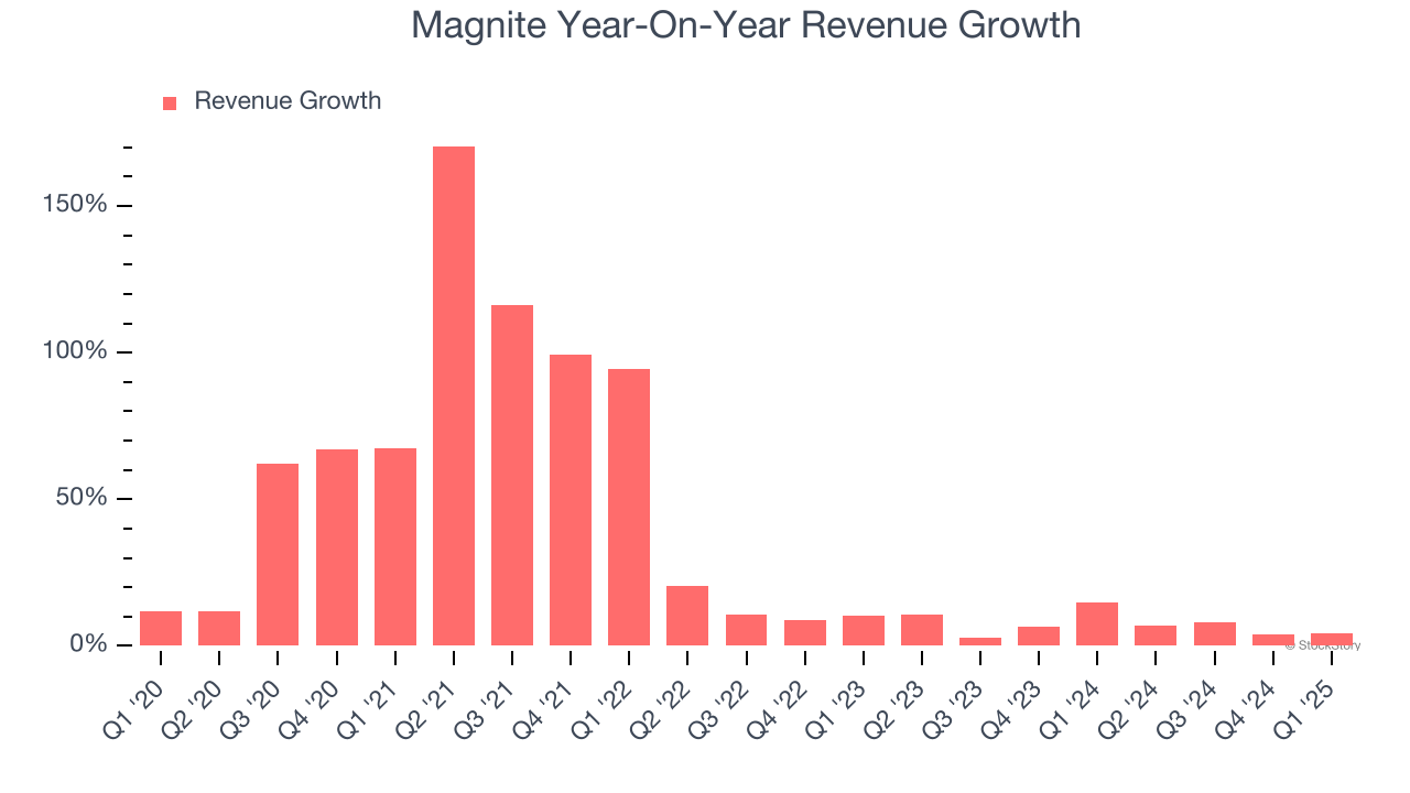 Magnite Year-On-Year Revenue Growth