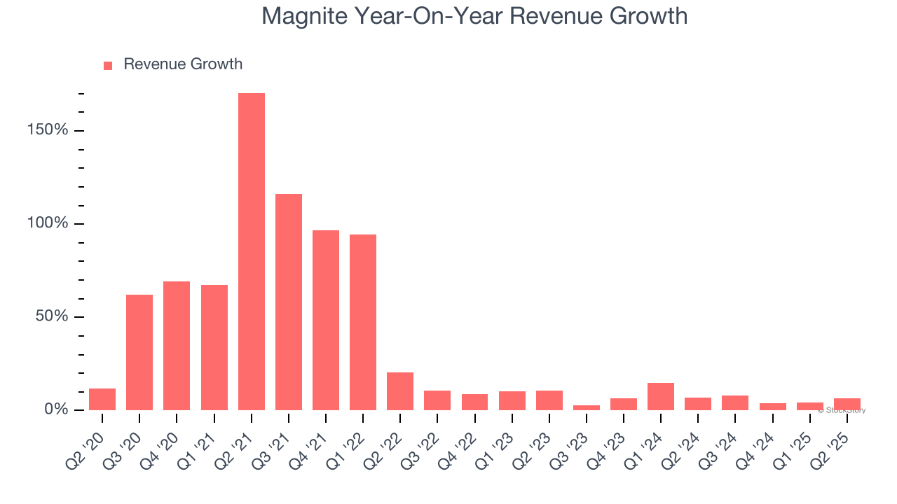 Magnite Year-On-Year Revenue Growth