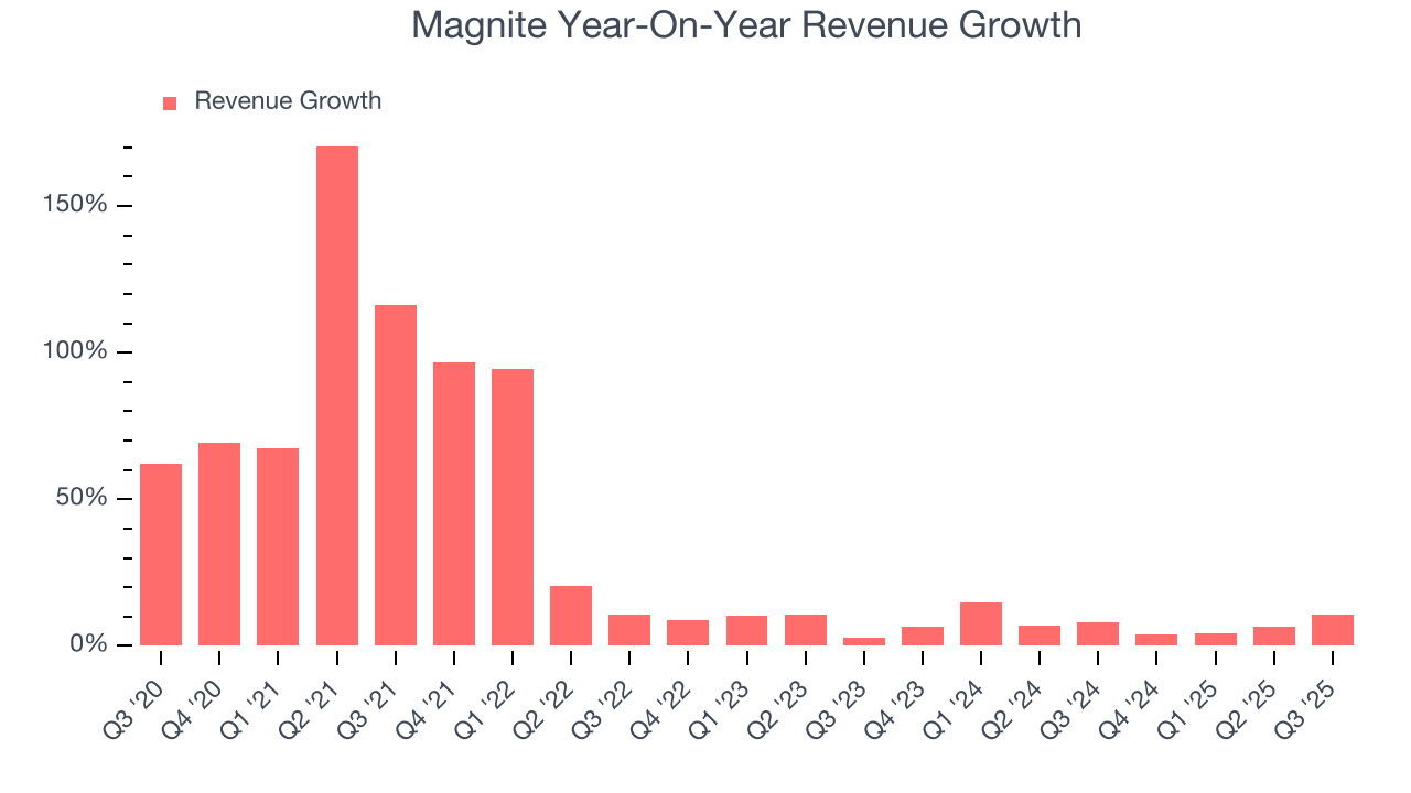 Magnite Year-On-Year Revenue Growth