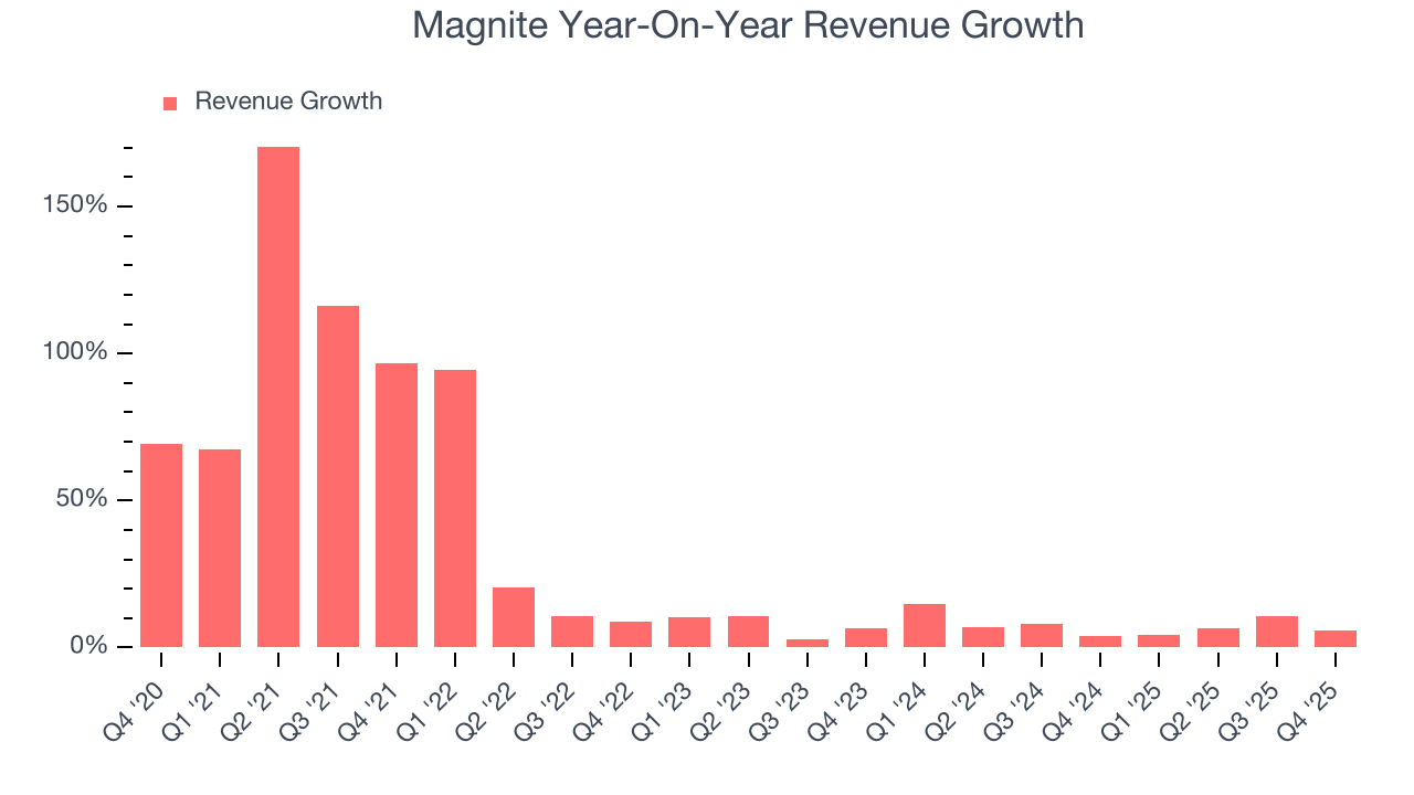 Magnite Year-On-Year Revenue Growth