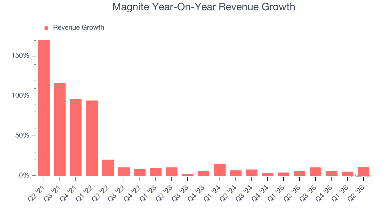 Magnite Year-On-Year Revenue Growth