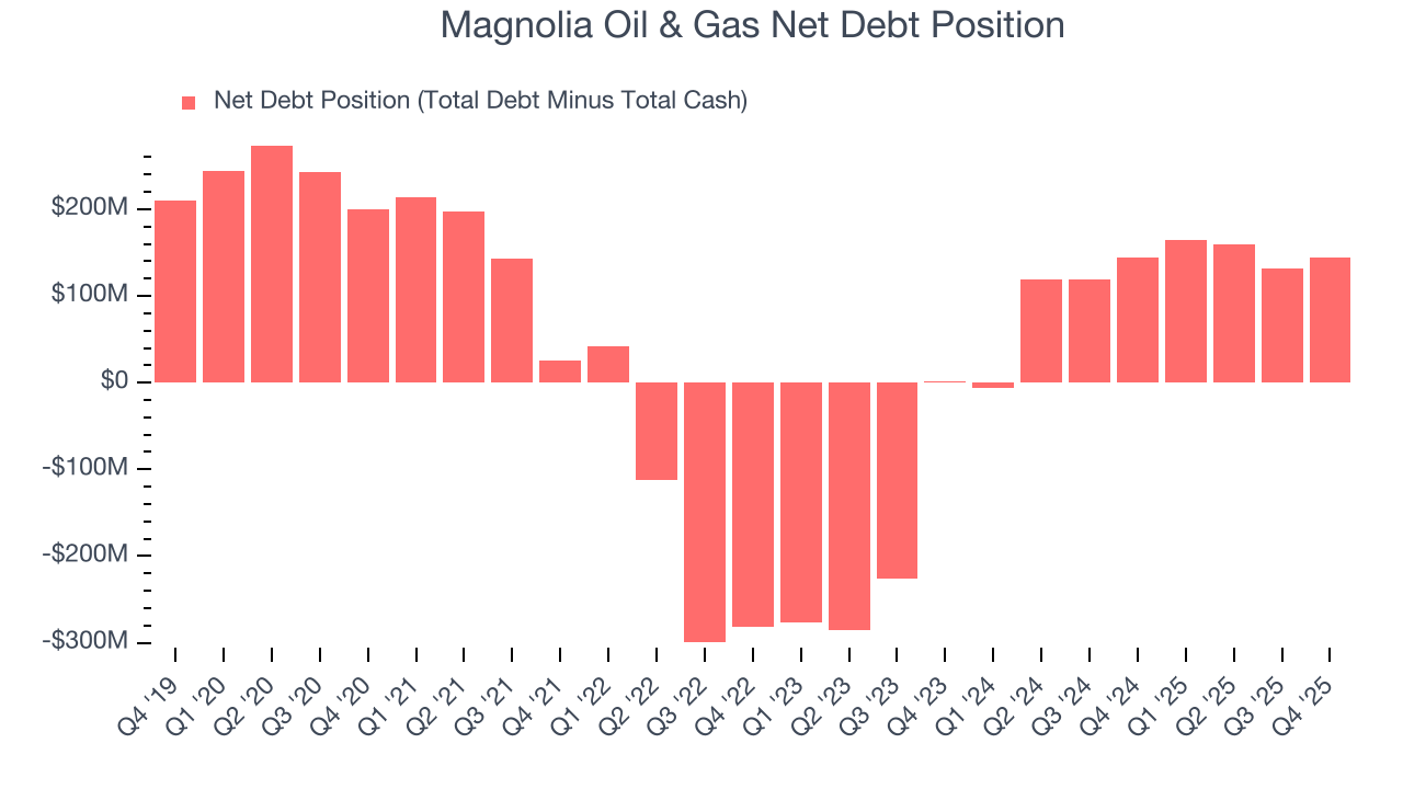 Magnolia Oil & Gas Net Debt Position