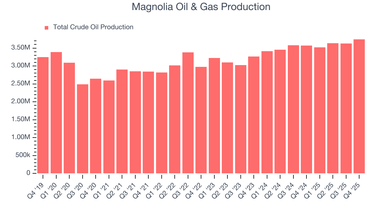 Magnolia Oil & Gas Production