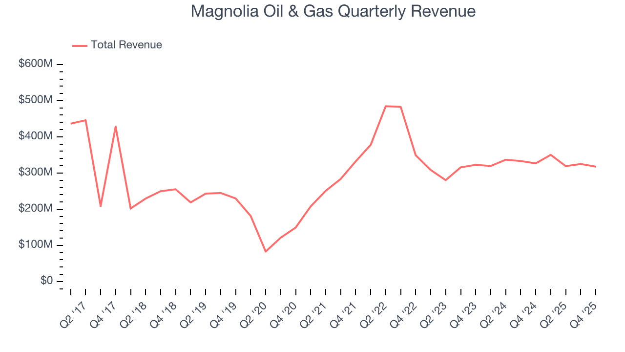 Magnolia Oil & Gas Quarterly Revenue