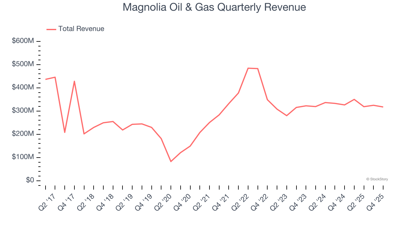 Magnolia Oil & Gas Quarterly Revenue