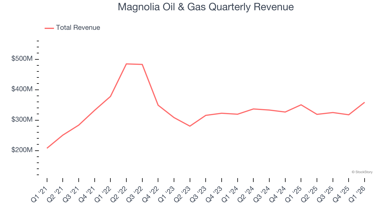 Magnolia Oil & Gas Quarterly Revenue
