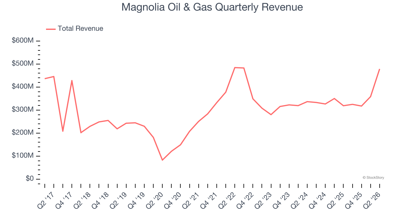 Magnolia Oil & Gas Quarterly Revenue
