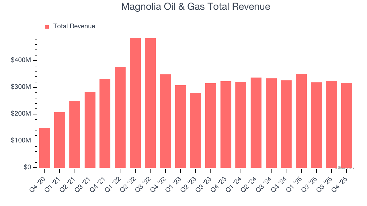 Magnolia Oil & Gas Total Revenue