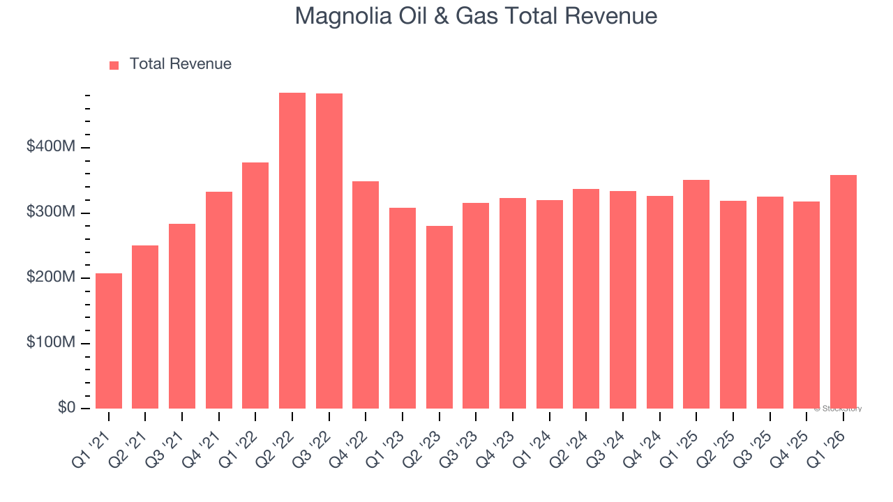 Magnolia Oil & Gas Total Revenue