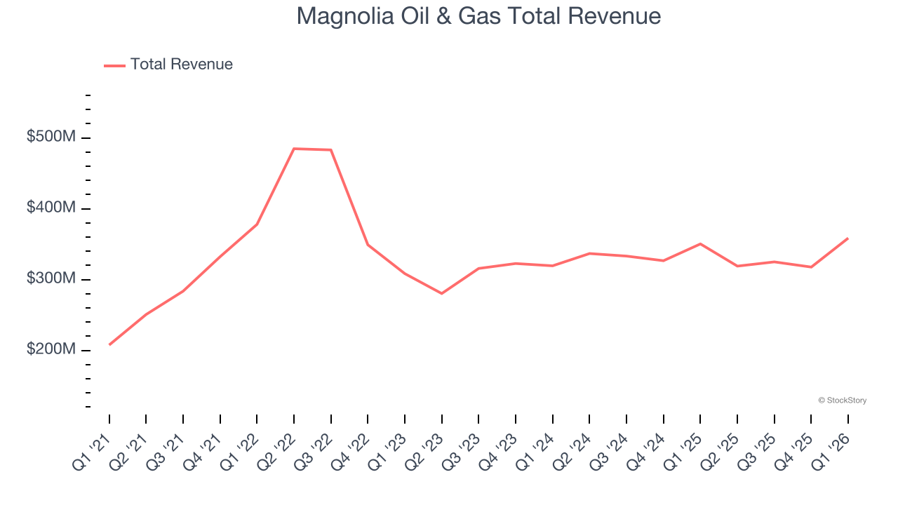 Magnolia Oil & Gas Total Revenue