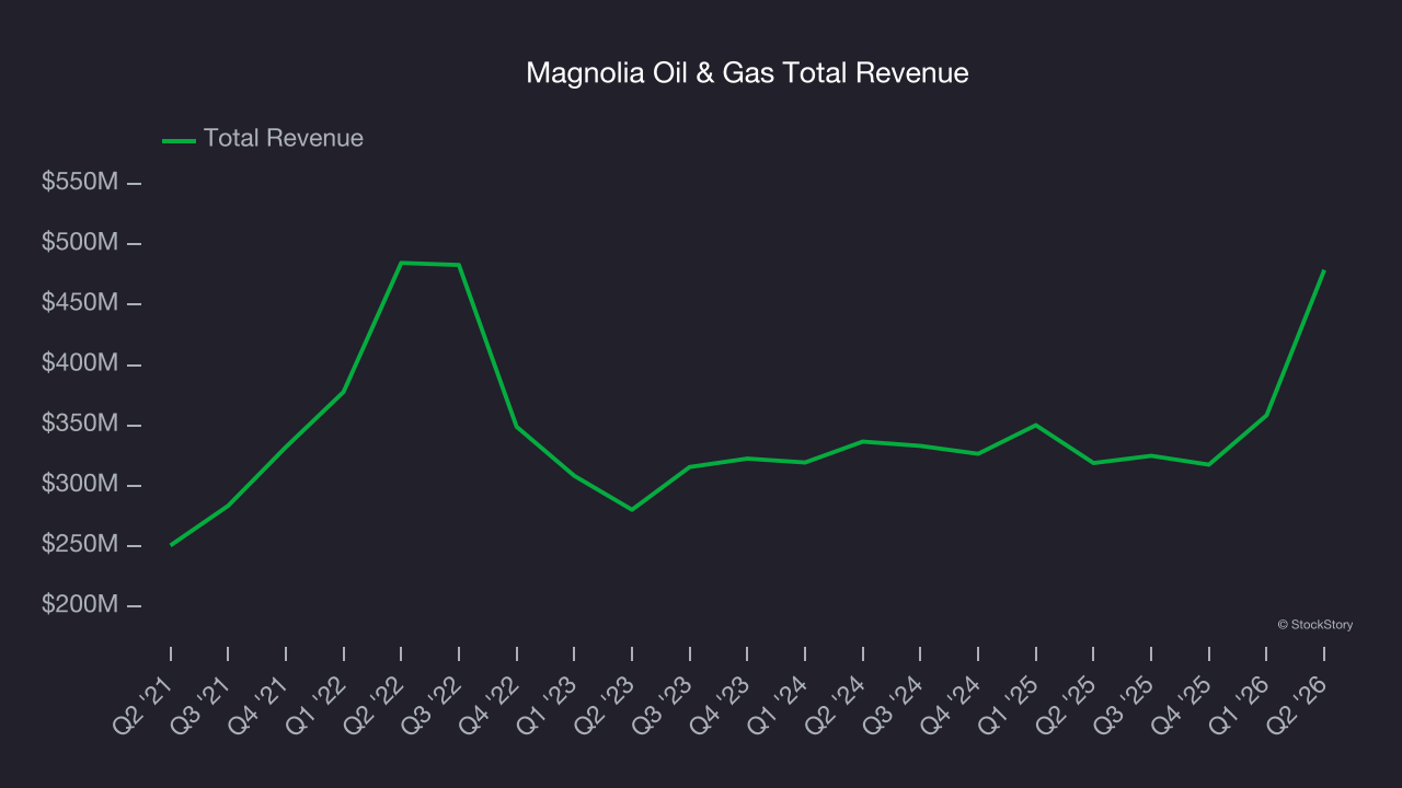 Magnolia Oil & Gas Total Revenue