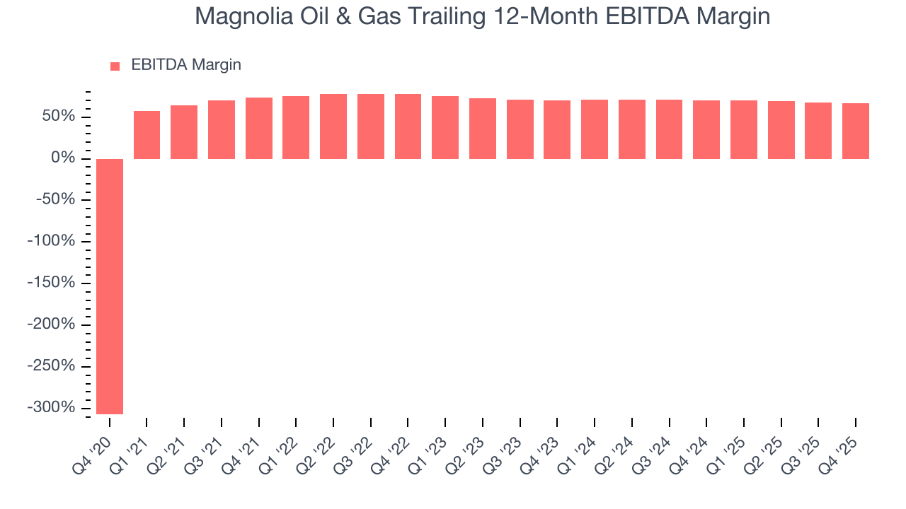 Magnolia Oil & Gas Trailing 12-Month EBITDA Margin