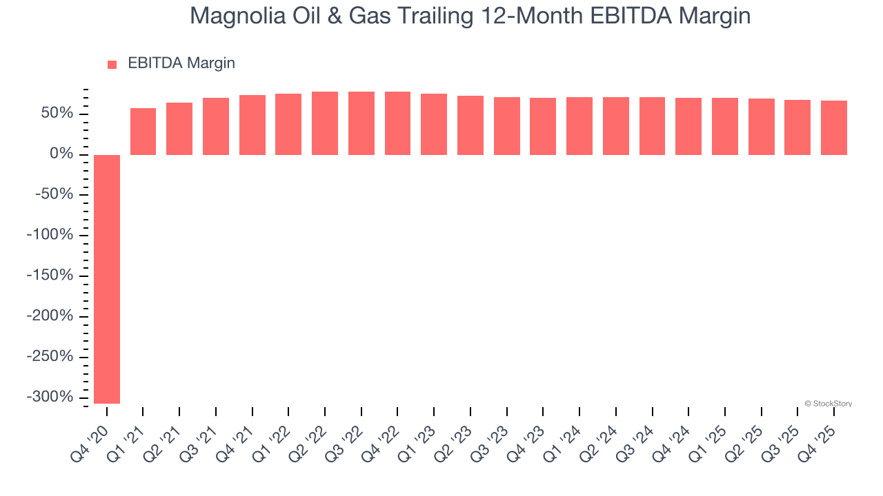 Magnolia Oil & Gas Trailing 12-Month EBITDA Margin