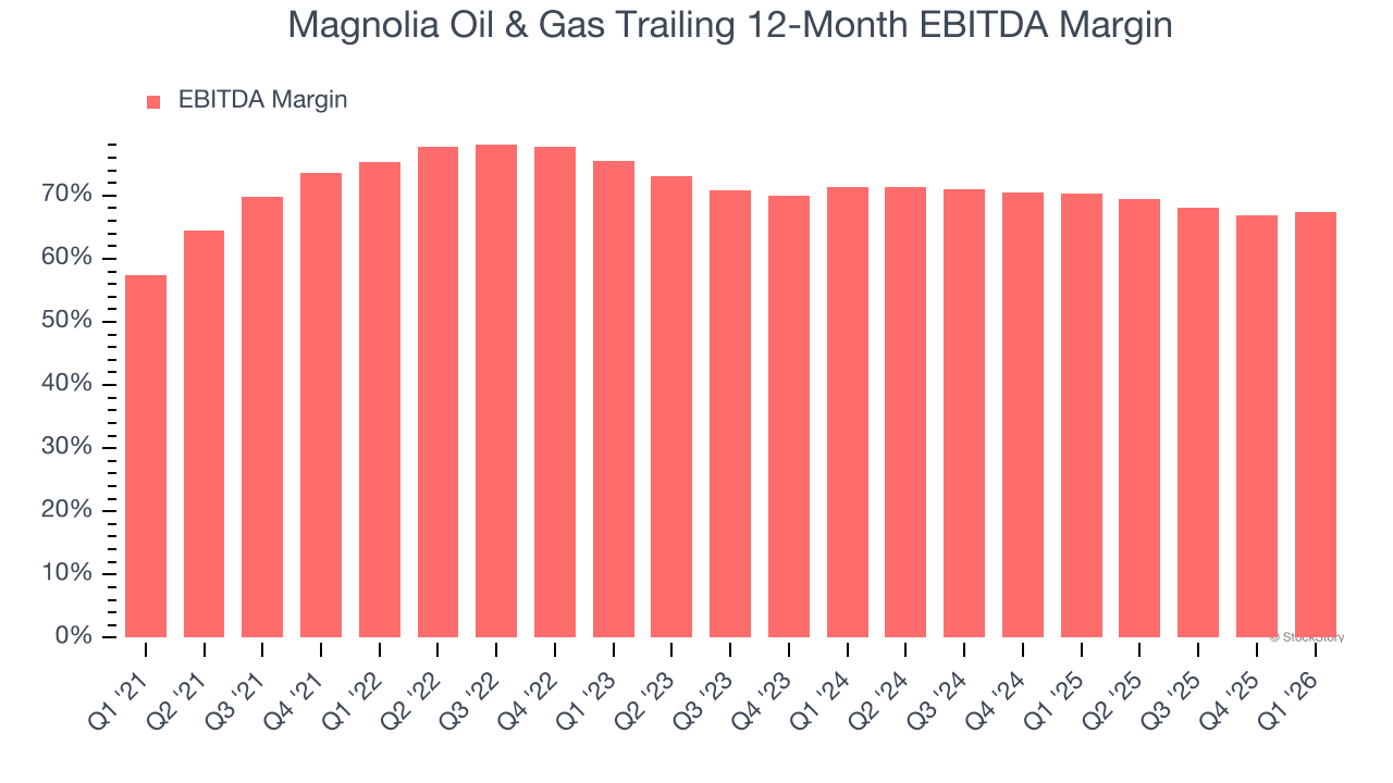 Magnolia Oil & Gas Trailing 12-Month EBITDA Margin