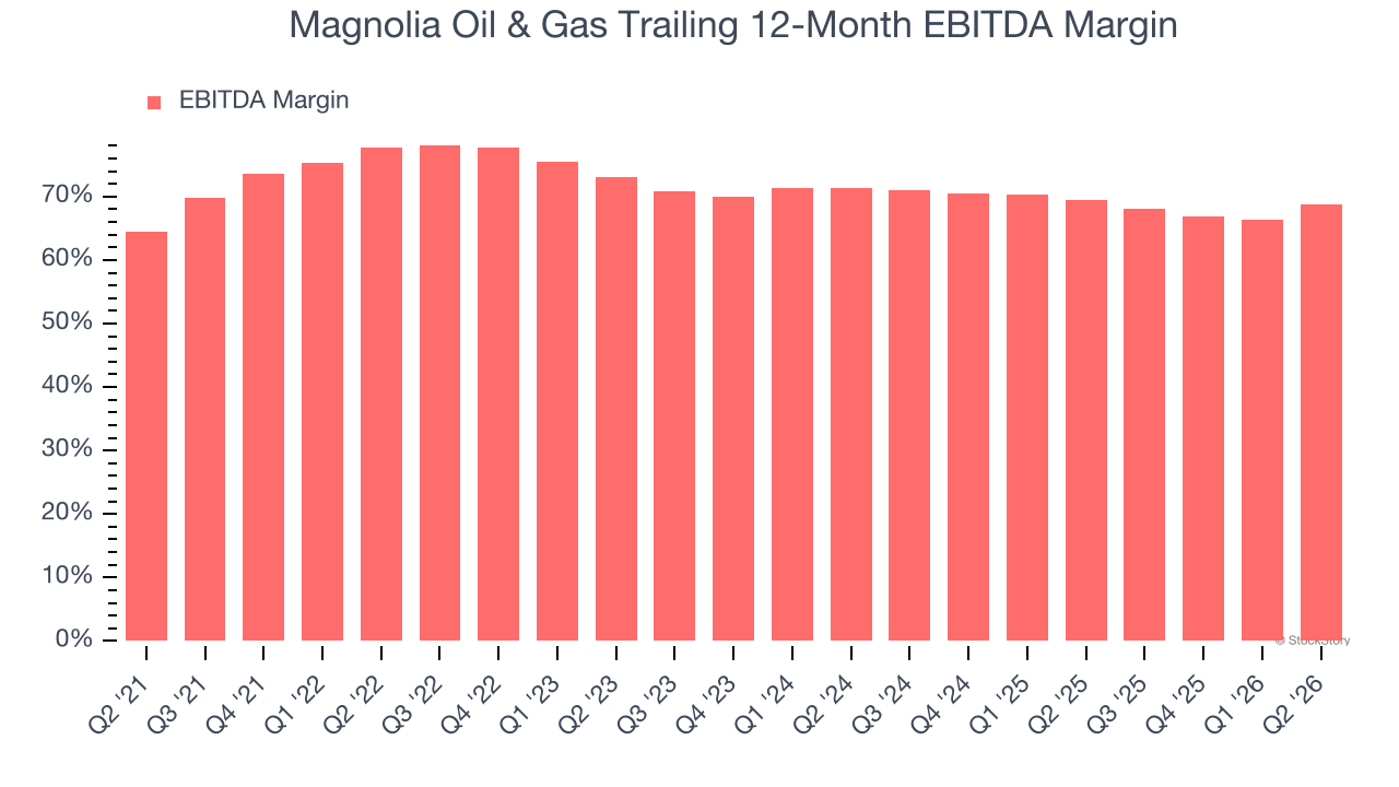 Magnolia Oil & Gas Trailing 12-Month EBITDA Margin
