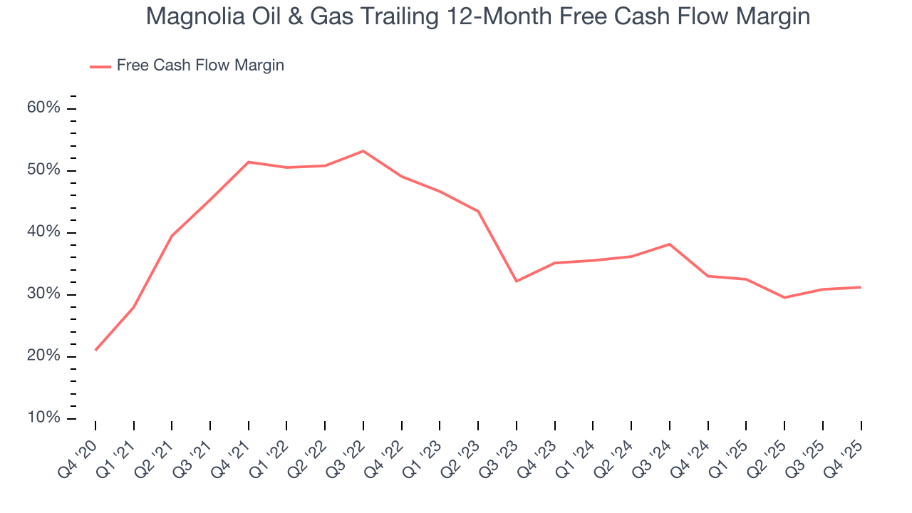Magnolia Oil & Gas Trailing 12-Month Free Cash Flow Margin
