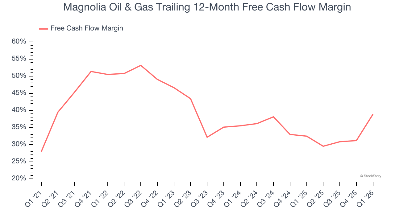Magnolia Oil & Gas Trailing 12-Month Free Cash Flow Margin