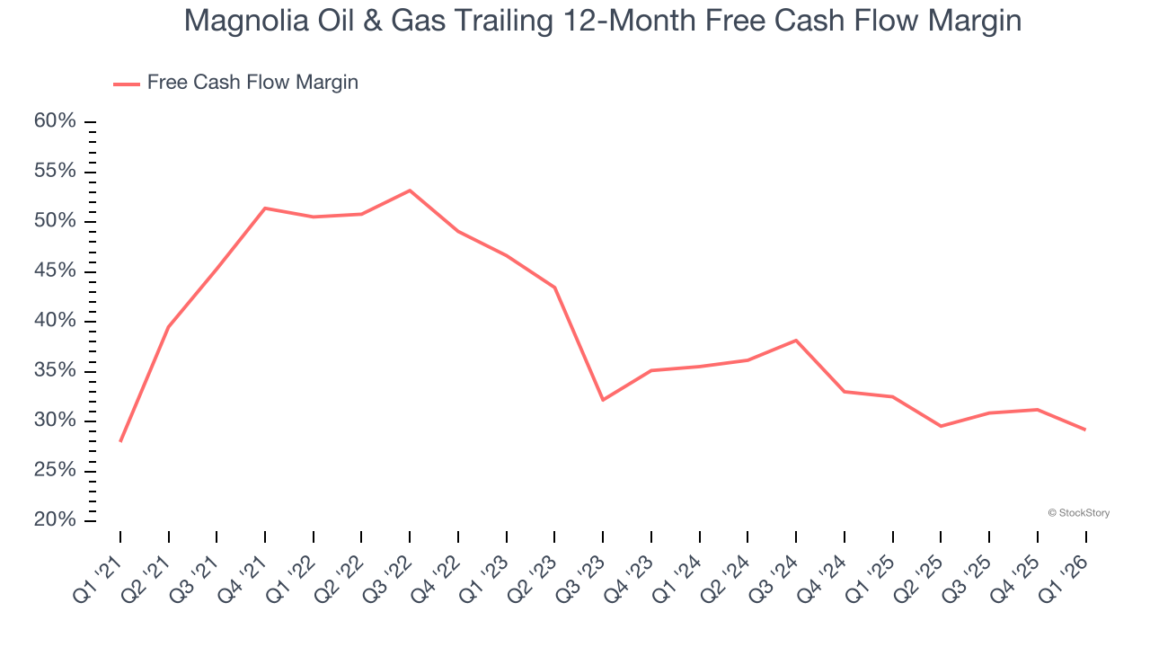 Magnolia Oil & Gas Trailing 12-Month Free Cash Flow Margin