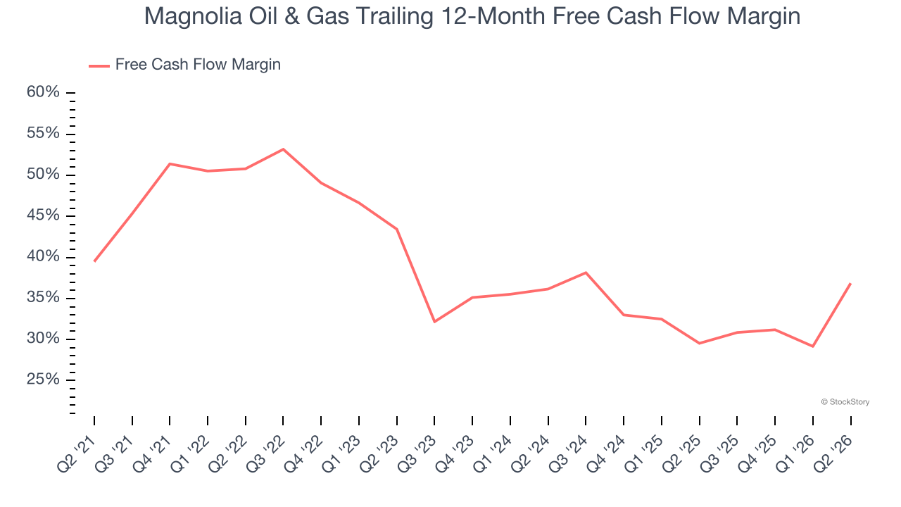 Magnolia Oil & Gas Trailing 12-Month Free Cash Flow Margin