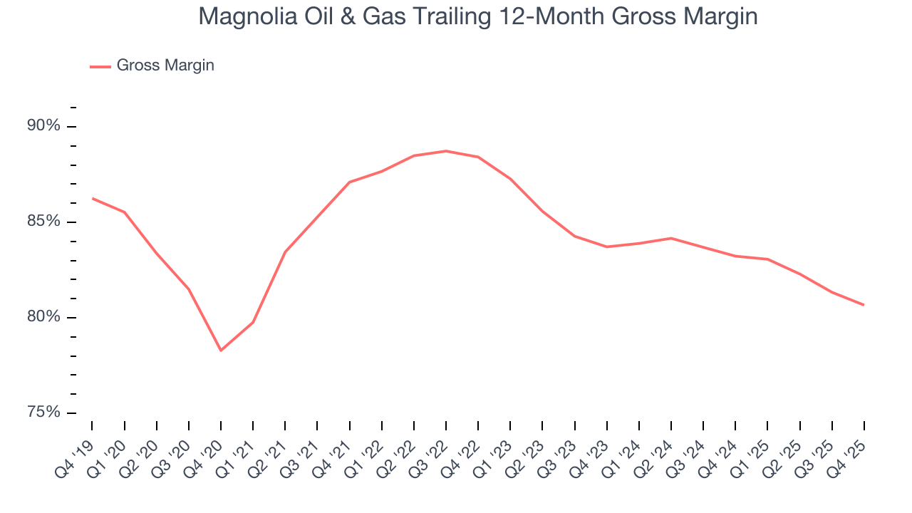 Magnolia Oil & Gas Trailing 12-Month Gross Margin