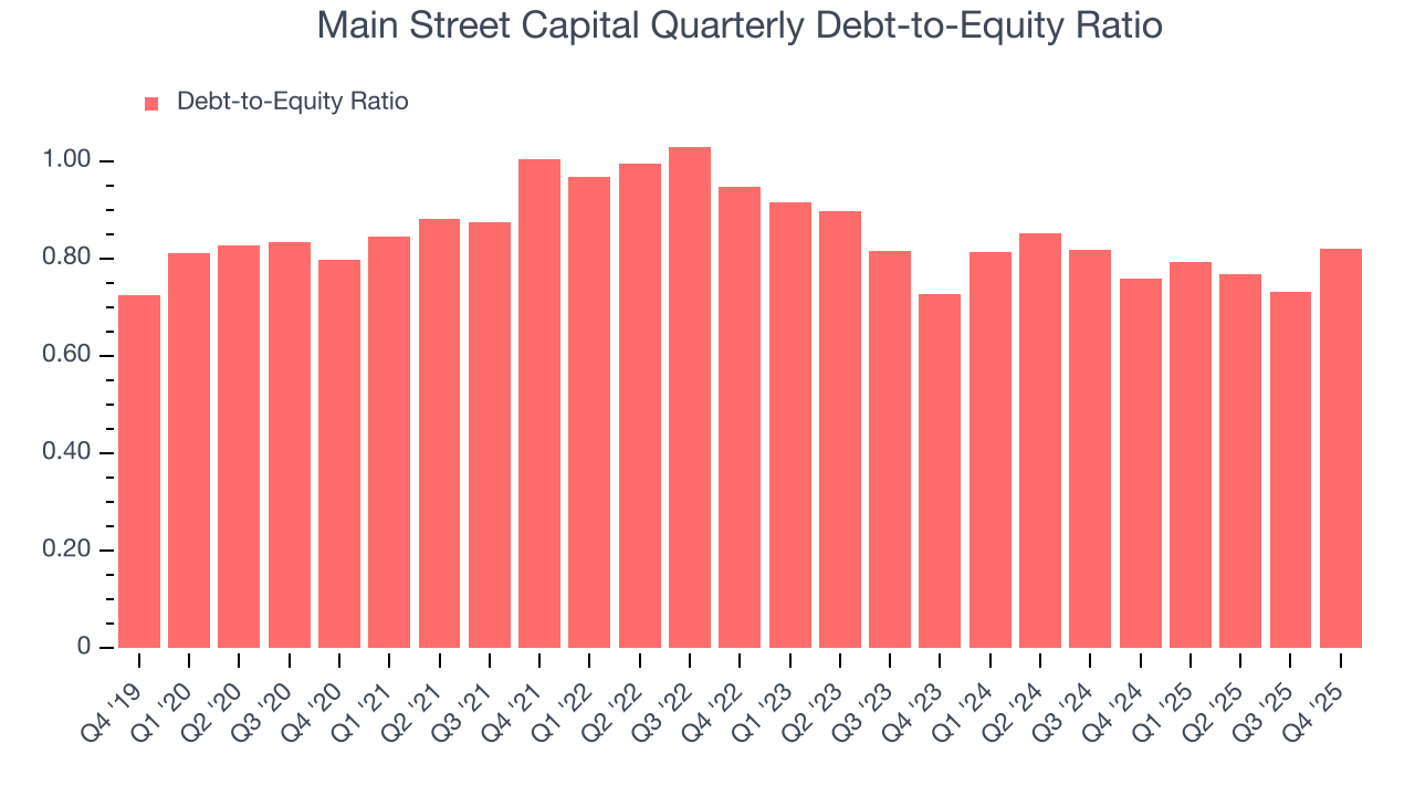 Main Street Capital Quarterly Debt-to-Equity Ratio