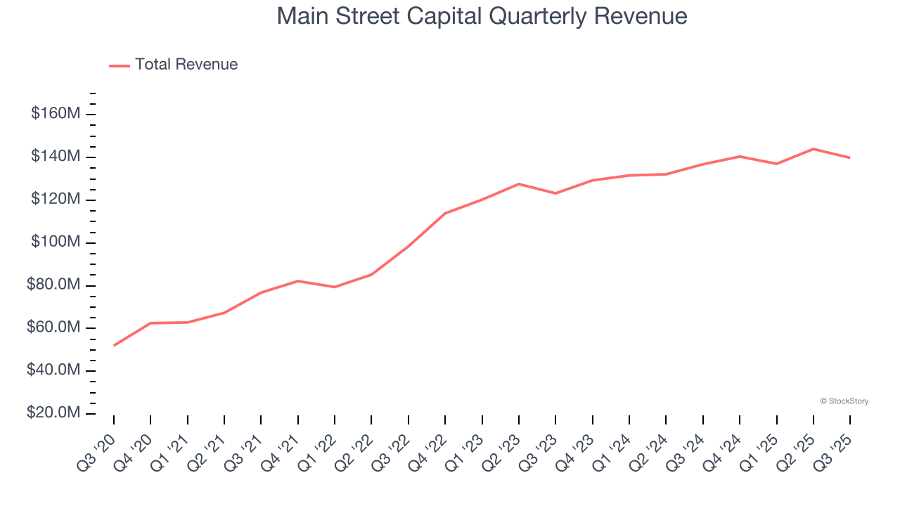 Main Street Capital Quarterly Revenue