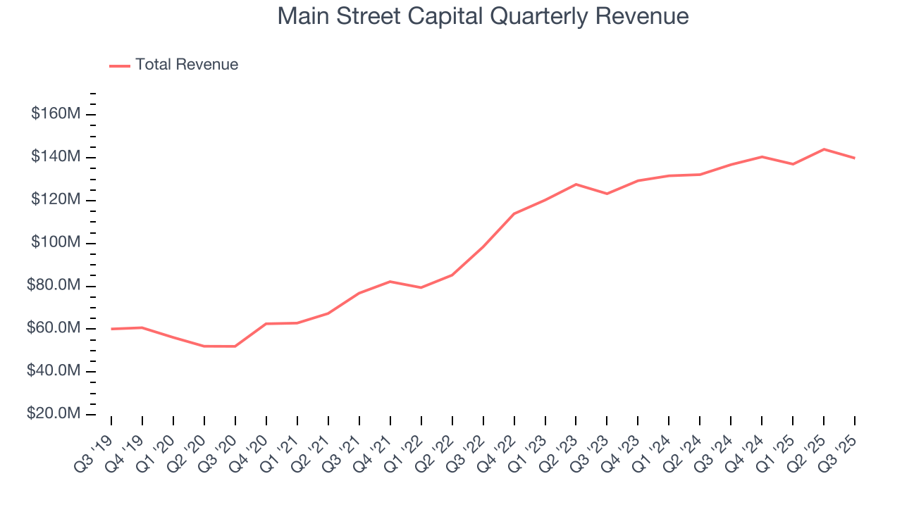 Main Street Capital Quarterly Revenue