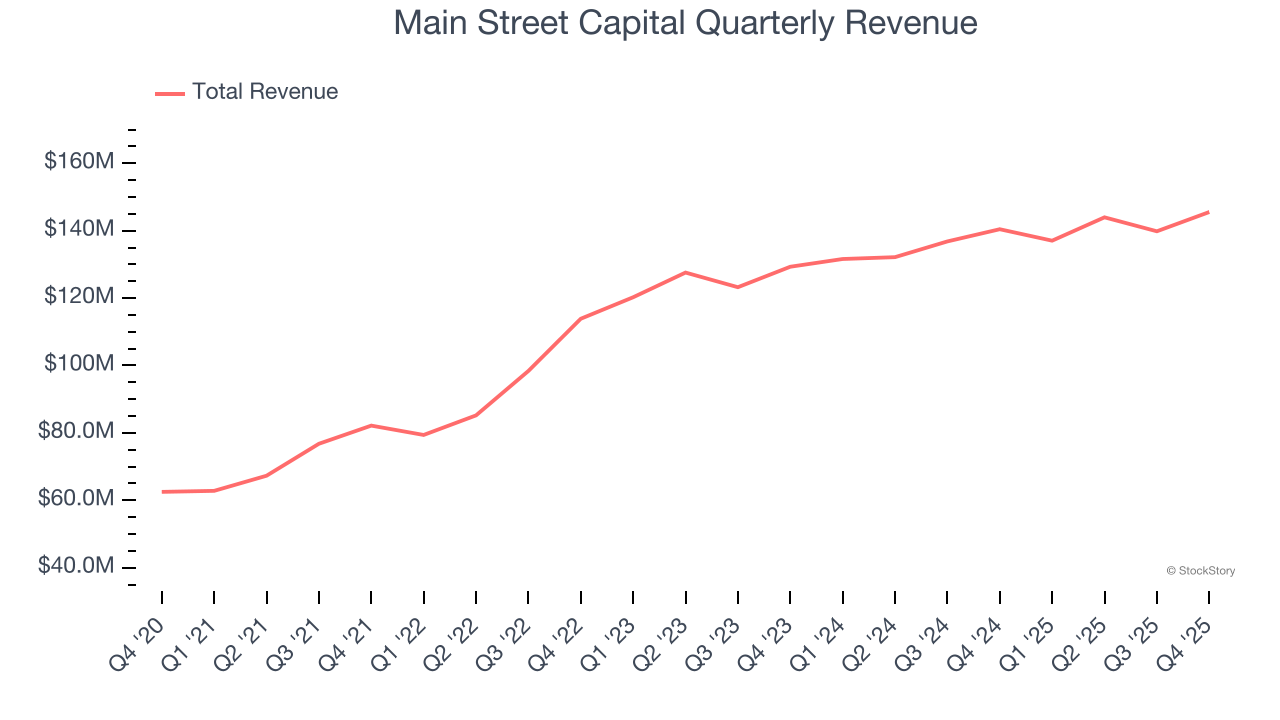 Main Street Capital Quarterly Revenue