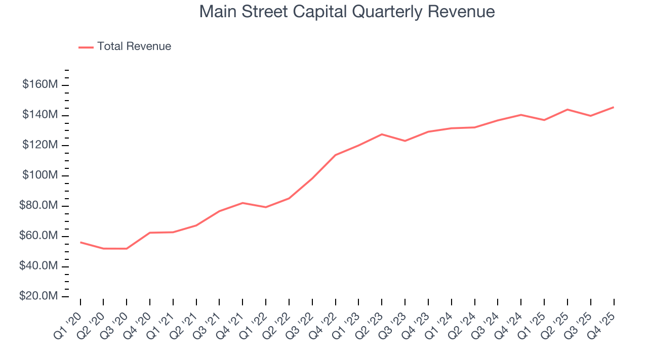 Main Street Capital Quarterly Revenue