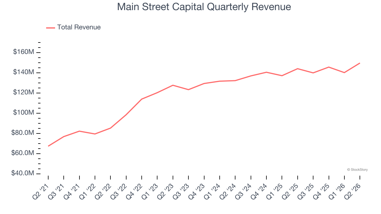 Main Street Capital Quarterly Revenue