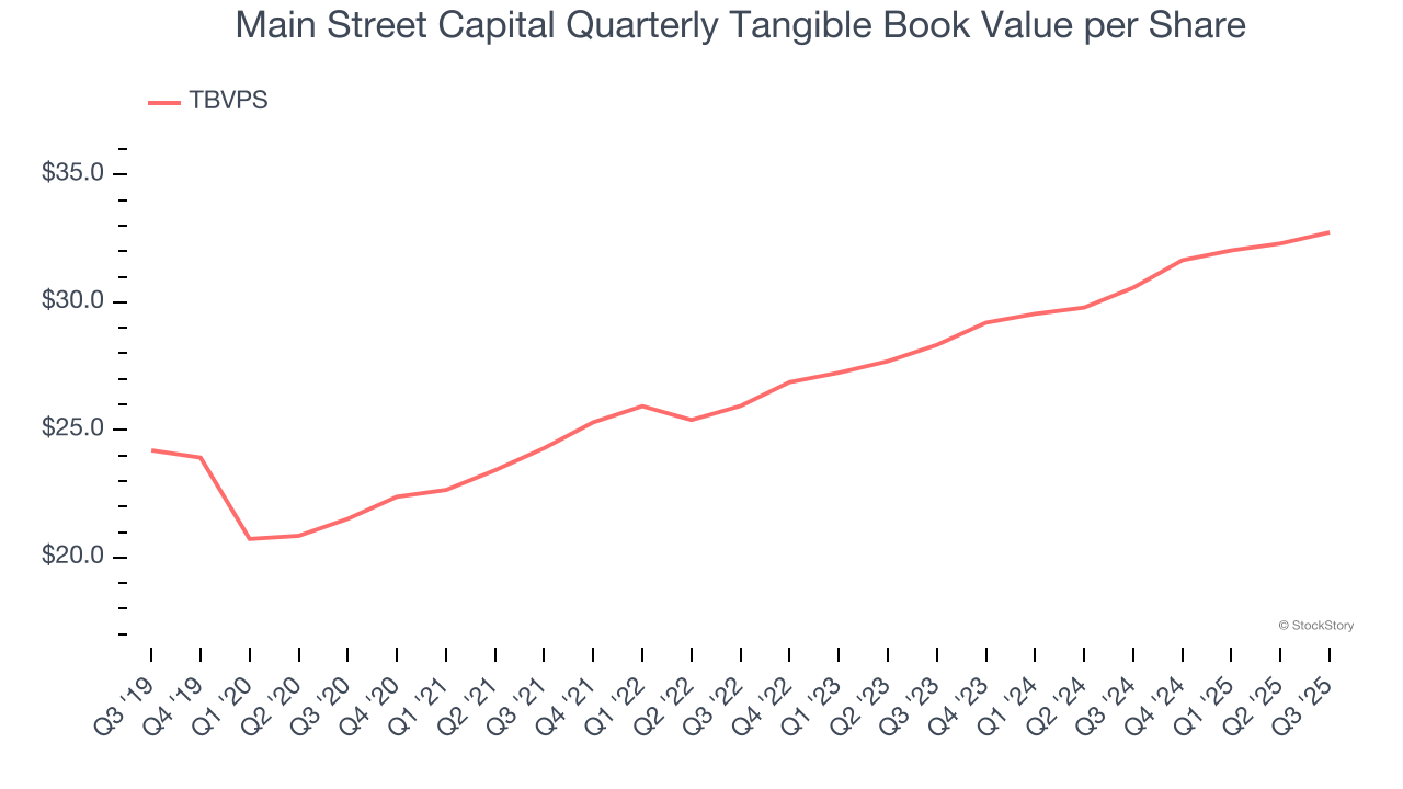 Main Street Capital Quarterly Tangible Book Value per Share