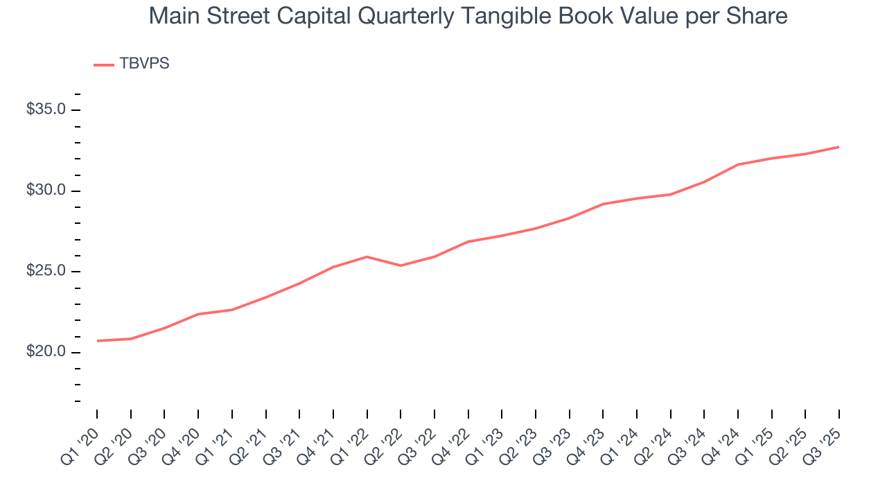 Main Street Capital Quarterly Tangible Book Value per Share