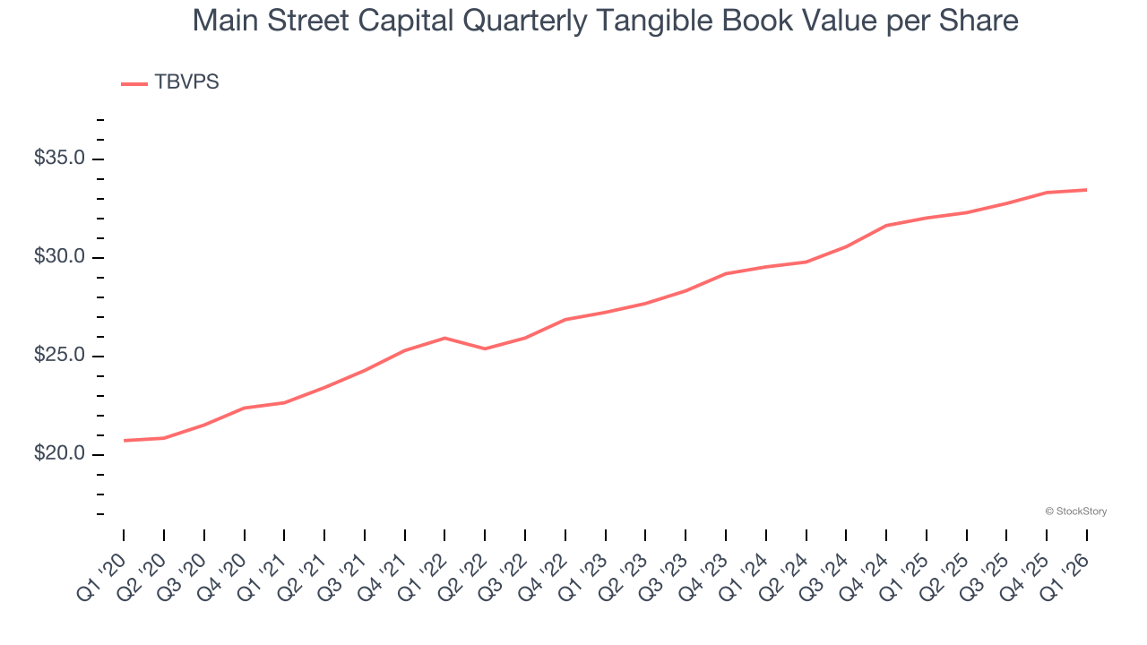 Main Street Capital Quarterly Tangible Book Value per Share