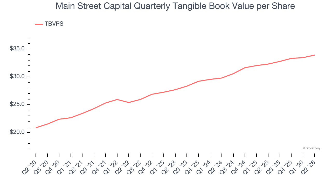 Main Street Capital Quarterly Tangible Book Value per Share