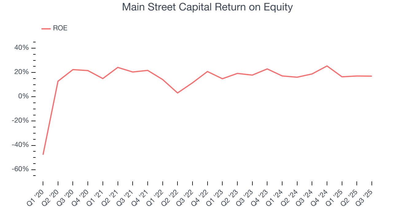 Main Street Capital Return on Equity