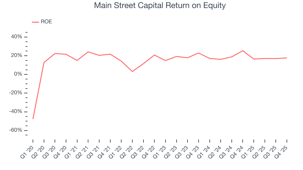 Main Street Capital Return on Equity